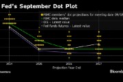 加拿大皇家銀行：美聯儲最新點陣圖料暗示2025年僅降息兩次