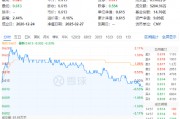 吃喝板塊逆市收紅，食品ETF（515710）盤中上探2.11%！機構(gòu)：食飲板塊有望迎來估值修復(fù)