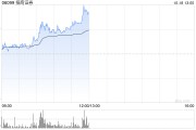 中資券商股集體上漲 招商證券漲超7%申萬宏源漲超5%