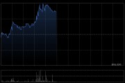 珍酒李渡午前漲超4% 機構建議關注后續新增政策對消費板塊的催化