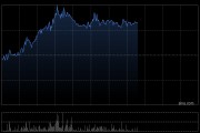 中資券商股午前普漲 廣發證券及東方證券均漲超3%