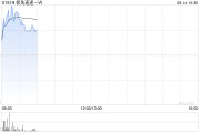 極兔速遞-W現漲超4% 與三只羊集團簽署全球戰略合作協議