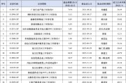 告負收尾！泰康優(yōu)勢精選三年持有期混合月底“解封” 近三年跌幅達33.02%