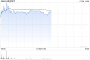 微創醫療早盤漲超4% 預計上半年虧損大幅收窄