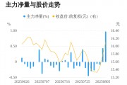 東方材料08月06日主力大幅流入