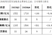 張煥南新任國聯基金副董事長，去年離任民生加銀董事長前，民生加銀規?？s水、排名下降、利潤大跌、發展倒退