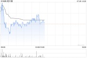 招銀國際：予周大?！百I入”評級 目標價14.54港元