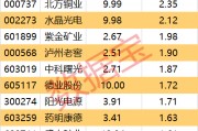 大手筆買入，有色金屬板塊獲主力青睞