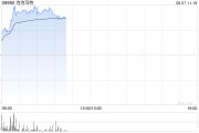 泡泡瑪特早盤漲超4% 公司海外業務增長靚麗