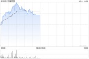 有色金屬股早盤集體上揚 中國宏橋及洛陽鉬業均漲逾3%