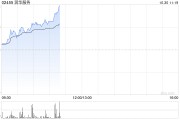 潤華服務早盤暴漲58% 公司宣布派發特別股息每股0.13港元