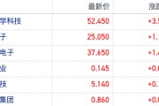 復(fù)蘇預(yù)期高漲！公募基金果鏈倉位持續(xù)回升 港股蘋果概念股走強(qiáng)