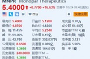 Monopar漲超16.6% 與阿斯利康旗下Alexion達(dá)成藥物許可協(xié)議