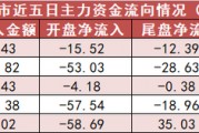 計(jì)算機(jī)板塊凈流入逾30億元居首 龍虎榜機(jī)構(gòu)搶籌多股