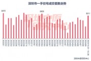 樓市新政滿月，一線城市交出亮眼成績單！中信證券：年內房價有望止跌回穩！地產板塊估值有望持續修復