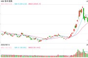 快訊：港股三大指數集體走低 教育股、黃金股齊挫
