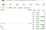 遭香港證監(jiān)會(huì)點(diǎn)名！“妖股”100分鐘大跌99%！發(fā)生了什么？