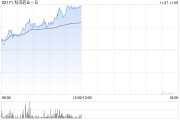 科濟藥業(yè)-B早盤漲逾11% CT0590臨床數(shù)據(jù)表現(xiàn)亮眼