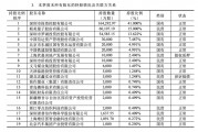 又一原始股東欲出走  系國任保險第五大股東