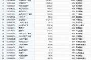 ETF資金流向：7月16日四只滬深300ETF合計獲凈申購100億元，其中易方達滬深300ETF凈流入30億元（附圖）