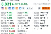 Bumble大跌超28% Q4營(yíng)收同比下降4.4%