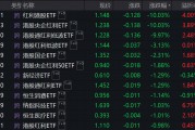 3只ETF大漲后今日跌停 公告提示溢價(jià)風(fēng)險(xiǎn)！滬指收復(fù)3400點(diǎn) 這一板塊集體大漲