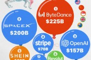 看圖：全球獨(dú)角獸Top 10 字節(jié)、SpaceX和OpenAI位列前三