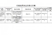 樂山農(nóng)村商業(yè)銀行被罰161.82萬元：違反金融統(tǒng)計管理規(guī)定、反洗錢管理規(guī)定等