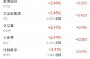 周二熱門中概股漲跌不一 臺積電漲0.3%，拼多多跌0.9%