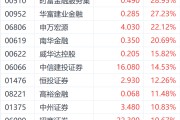 A股開盤在即！申萬宏源港股漲超20% 機構稱券商將受益于市場升勢
