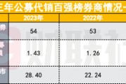 這個排名數(shù)據不披露了？監(jiān)管連續(xù)三年將其列入券商評級加分項，鼓勵效應顯現(xiàn)