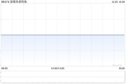 信銘生命科技附屬昊天國(guó)際建設(shè)投資折讓約21.57%配售合共最多15.24億股配售股份