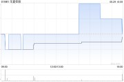 華夏控股發(fā)布中期業(yè)績 經(jīng)調(diào)整凈利潤1.08億元同比扭虧為盈