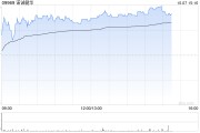 諾誠健華現漲近6% 奧布替尼治療系統性紅斑狼瘡II期臨床試驗完成患者入組
