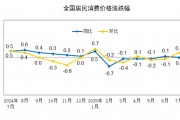 7月PPI環比下降0.2%，為3月以來降幅首次收窄 溫彬：“反內卷”相關商品價格開啟上漲周期，帶動PPI改善