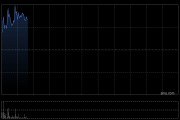 內(nèi)房股早盤普漲 金輝控股漲超10%融創(chuàng)中國漲超2%