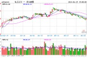 巨化股份飆漲6.61%！化工ETF（516020）逆市上攻，收漲0.84%！主力資金大舉加倉