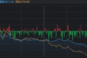 反彈次日就回調，滬指還跌出新低！A股今天發生了什么？