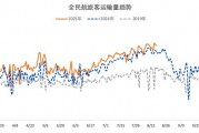 暑運即將收尾，民航客運量繼續攀升