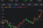 歐元連續(xù)第四天上漲 觸及一年多來最高水平