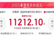 單日再創(chuàng)破億紀(jì)錄！暑期檔電影票房已超67億
