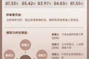 上市券商領(lǐng)軍人物領(lǐng)導(dǎo)力TOP榜丨同業(yè)評(píng)價(jià)全景圖：東吳證券薛臻影響力維度評(píng)比行業(yè)排名第18