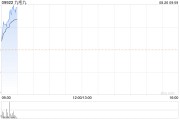 九毛九發布中期業績 經調整純利7715.4萬元同比減少68.88%