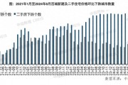 8月百城二手房?jī)r(jià)跌幅收窄，“金九銀十”核心城市市場(chǎng)活躍度有望回升