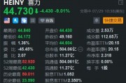 美股異動(dòng) | 喜力大跌9% 上半年經(jīng)營溢利低于預(yù)期
