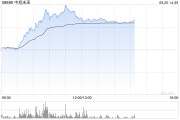 中旭未來盤中暴漲超55% 成交量創歷史新高