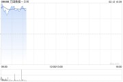 萬(wàn)國(guó)數(shù)據(jù)-SW盤中漲超11% 傳公司考慮分拆國(guó)際業(yè)務(wù)赴美上市