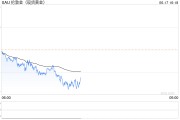 金價(jià)大跌16美元的原因找到了！黃金技術(shù)面確認(rèn)死亡交叉 空頭瞄準(zhǔn)這些目標(biāo)