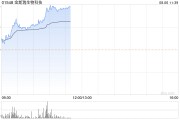 CXO概念股全線上揚 金斯瑞生物科技漲超4%藥明康德漲超3%