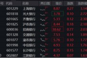 銀行股集體走強，銀行ETF（512800）盤中上探近2%，年末股東密集增持，真金白銀顯信心